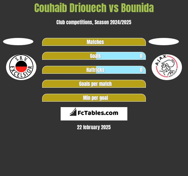 Couhaib Driouech vs Bounida h2h player stats