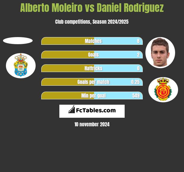 Alberto Moleiro vs Daniel Rodriguez h2h player stats