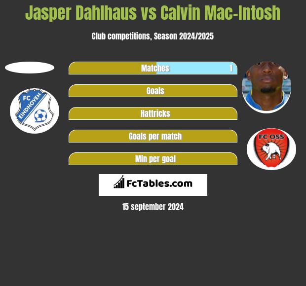 Jasper Dahlhaus vs Calvin Mac-Intosh h2h player stats