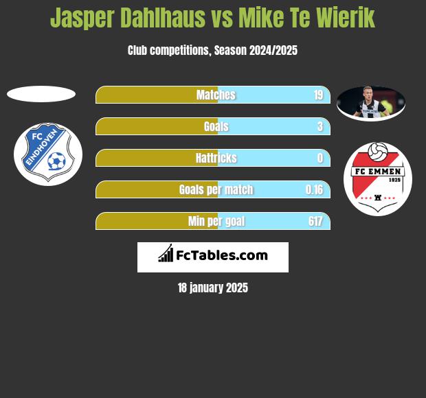 Jasper Dahlhaus vs Mike Te Wierik h2h player stats