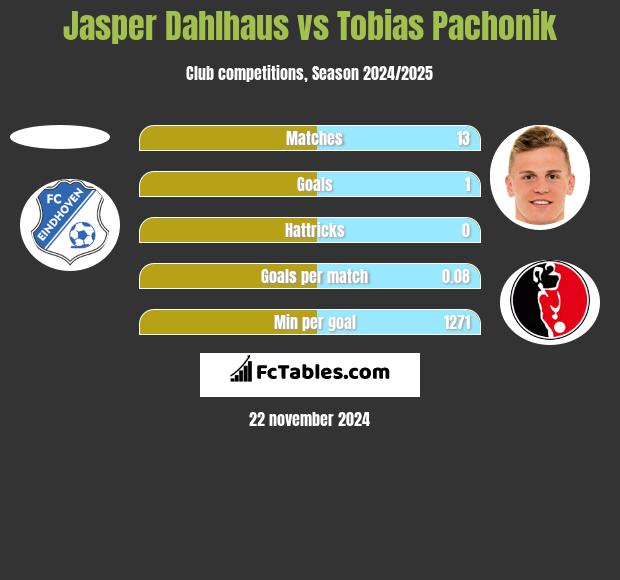 Jasper Dahlhaus vs Tobias Pachonik h2h player stats