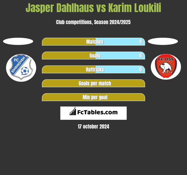 Jasper Dahlhaus vs Karim Loukili h2h player stats