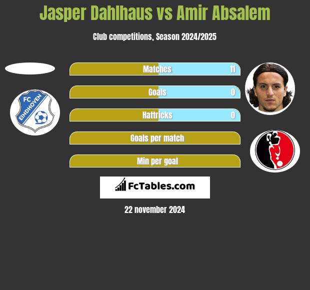 Jasper Dahlhaus vs Amir Absalem h2h player stats