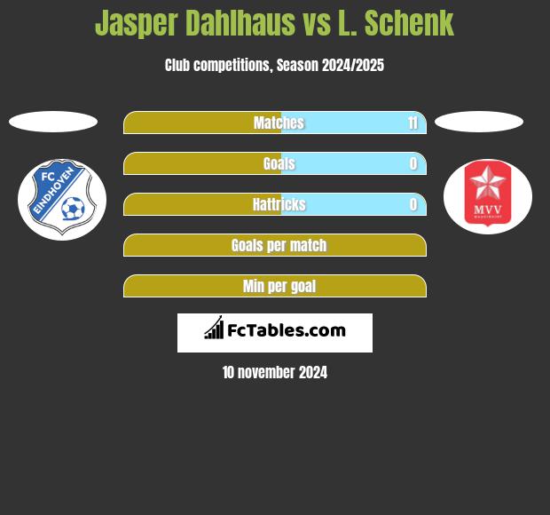 Jasper Dahlhaus vs L. Schenk h2h player stats