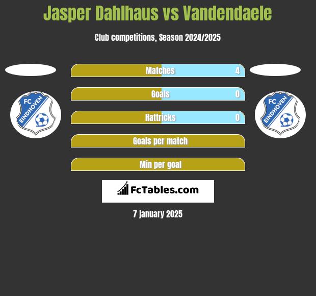 Jasper Dahlhaus vs Vandendaele h2h player stats