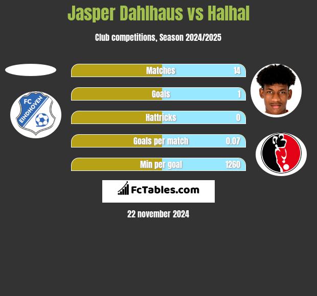 Jasper Dahlhaus vs Halhal h2h player stats