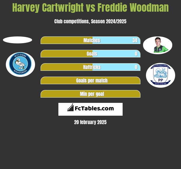 Harvey Cartwright vs Freddie Woodman h2h player stats