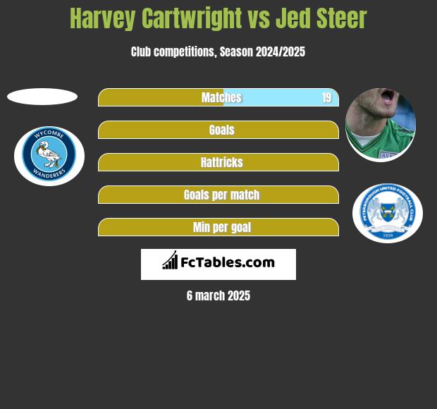 Harvey Cartwright vs Jed Steer h2h player stats