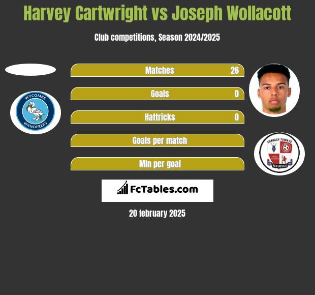 Harvey Cartwright vs Joseph Wollacott h2h player stats