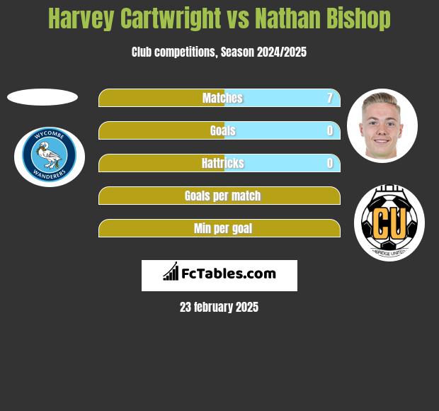 Harvey Cartwright vs Nathan Bishop h2h player stats