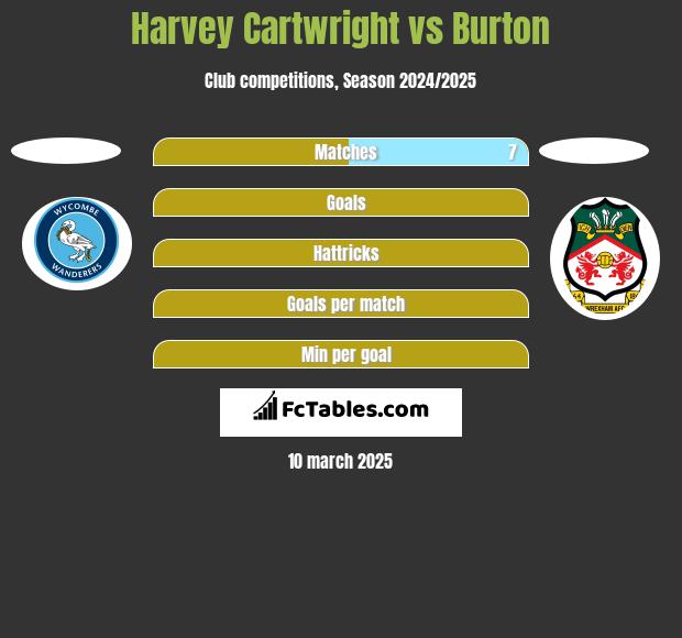 Harvey Cartwright vs Burton h2h player stats