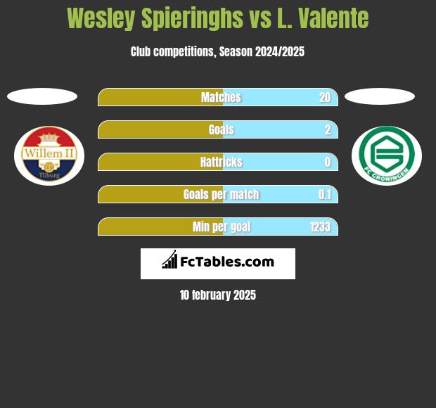 Wesley Spieringhs vs L. Valente h2h player stats