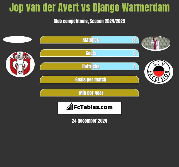 Jop van der Avert vs Django Warmerdam h2h player stats