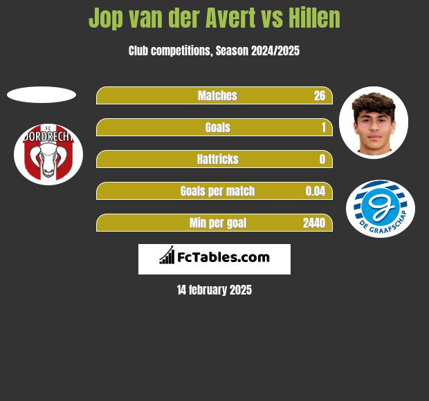 Jop van der Avert vs Hillen h2h player stats