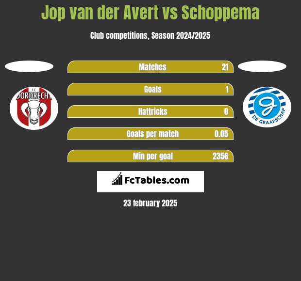 Jop van der Avert vs Schoppema h2h player stats