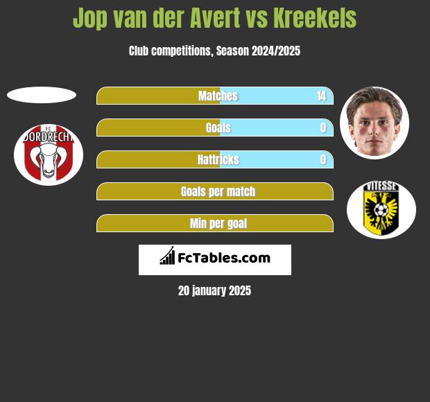 Jop van der Avert vs Kreekels h2h player stats