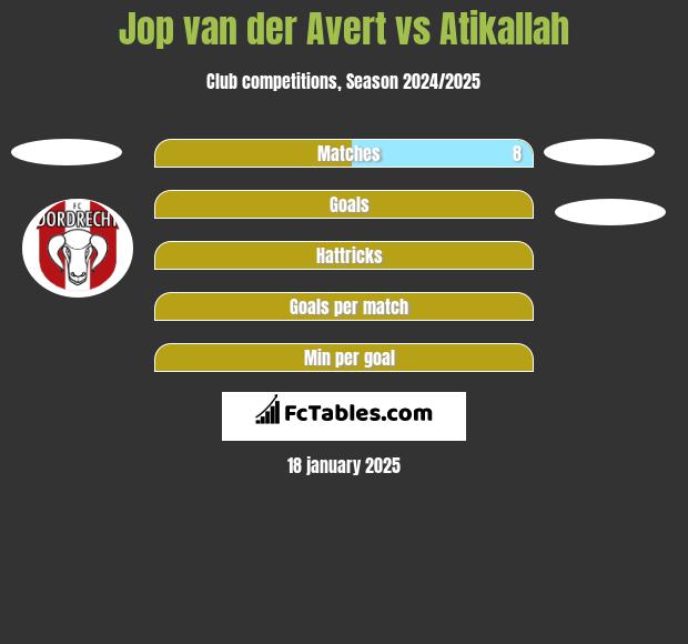 Jop van der Avert vs Atikallah h2h player stats