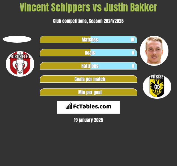 Vincent Schippers vs Justin Bakker h2h player stats