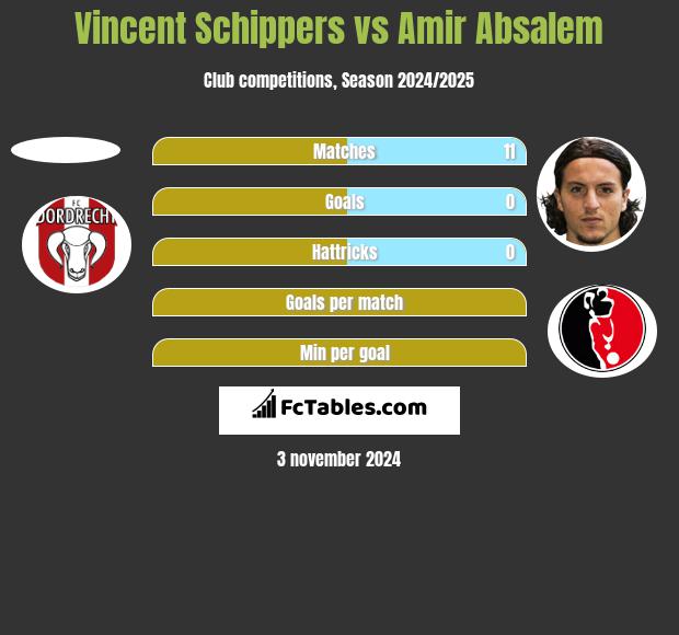 Vincent Schippers vs Amir Absalem h2h player stats