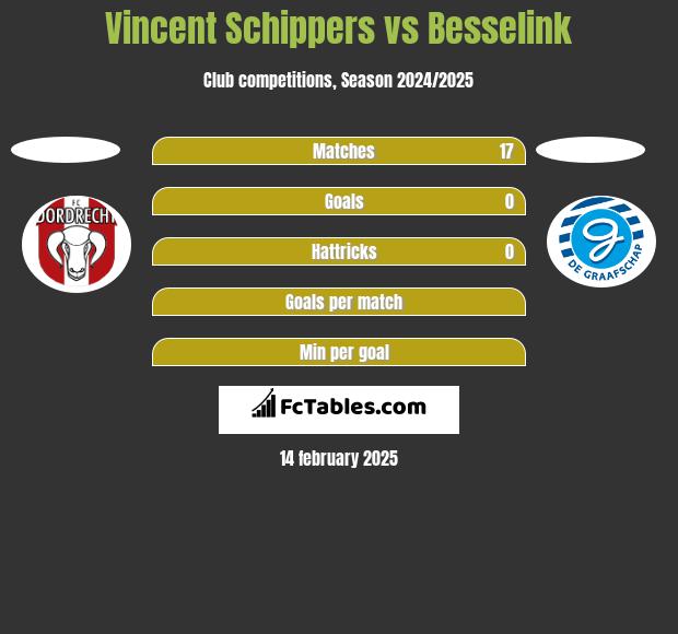 Vincent Schippers vs Besselink h2h player stats