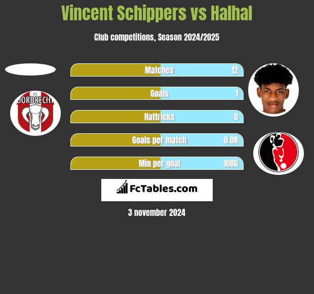 Vincent Schippers vs Halhal h2h player stats