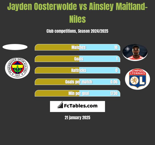 Jayden Oosterwolde vs Ainsley Maitland-Niles h2h player stats