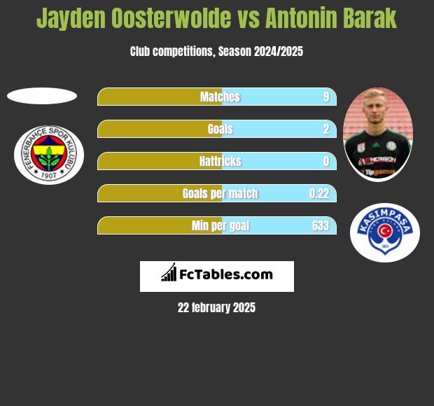 Jayden Oosterwolde vs Antonin Barak h2h player stats