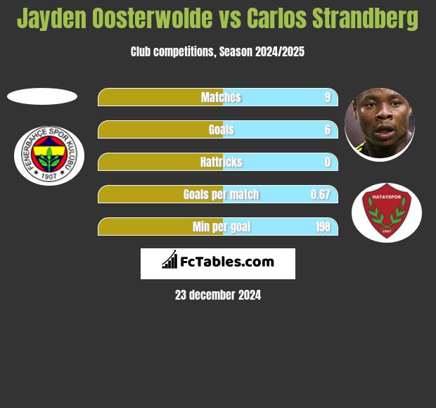 Jayden Oosterwolde vs Carlos Strandberg h2h player stats