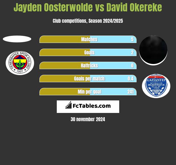 Jayden Oosterwolde vs David Okereke h2h player stats