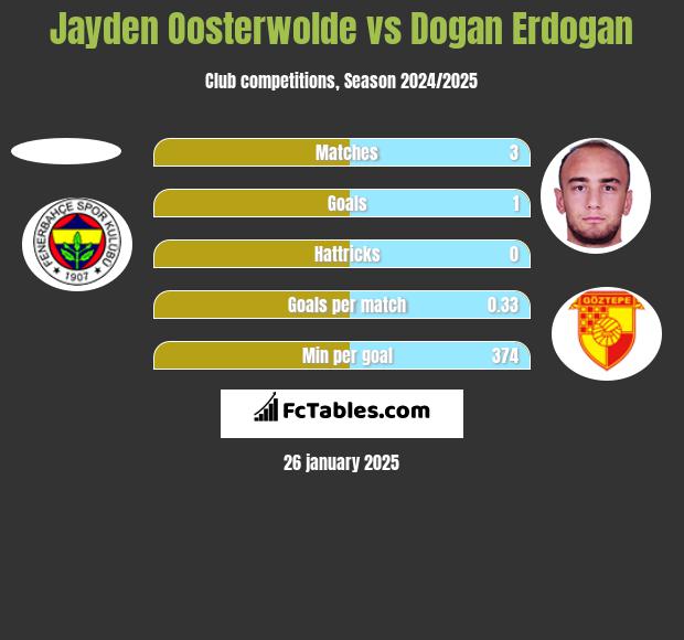 Jayden Oosterwolde vs Dogan Erdogan h2h player stats