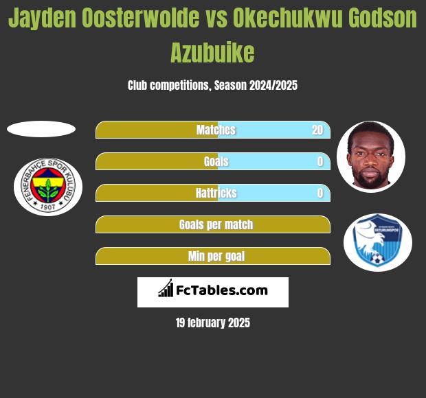 Jayden Oosterwolde vs Okechukwu Godson Azubuike h2h player stats