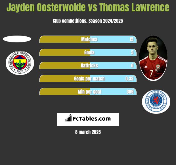 Jayden Oosterwolde vs Thomas Lawrence h2h player stats