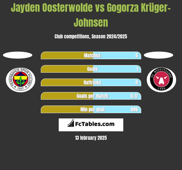 Jayden Oosterwolde vs Gogorza Krüger-Johnsen h2h player stats