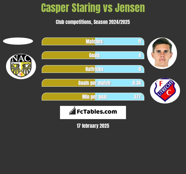 Casper Staring vs Jensen h2h player stats