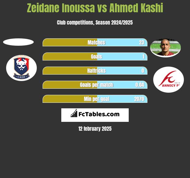 Zeidane Inoussa vs Ahmed Kashi h2h player stats