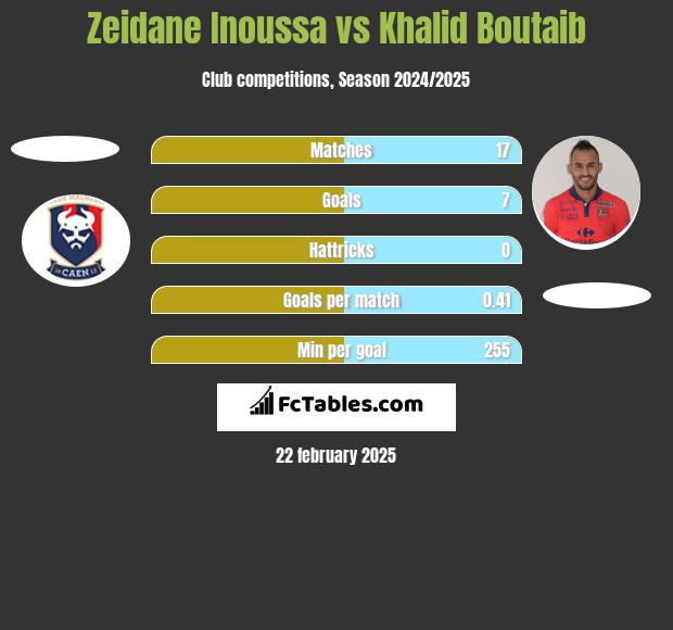 Zeidane Inoussa vs Khalid Boutaib h2h player stats