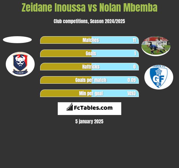 Zeidane Inoussa vs Nolan Mbemba h2h player stats