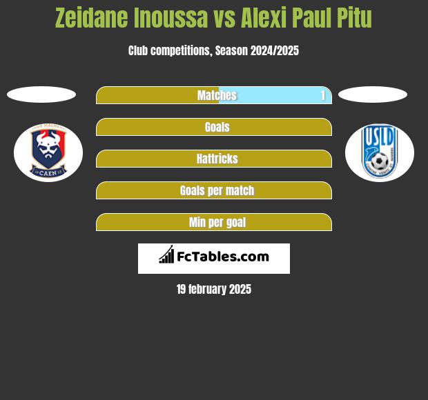 Zeidane Inoussa vs Alexi Paul Pitu h2h player stats