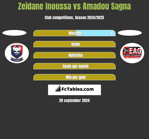 Zeidane Inoussa vs Amadou Sagna h2h player stats