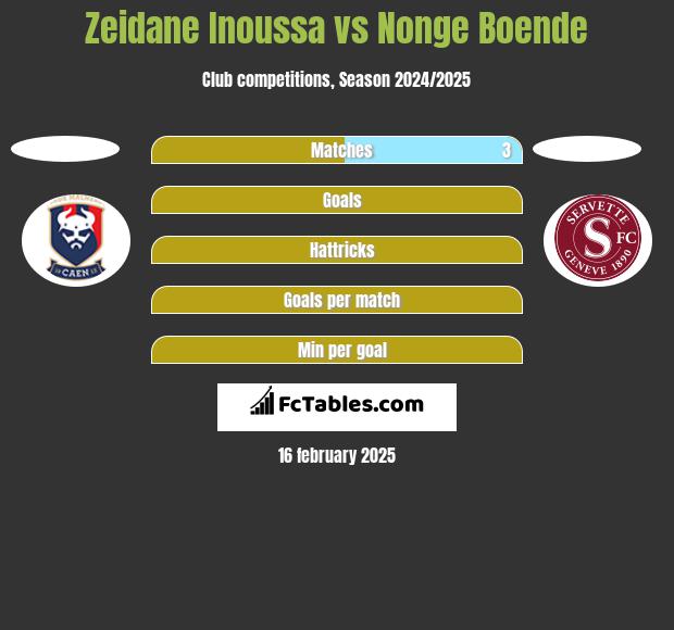 Zeidane Inoussa vs Nonge Boende h2h player stats