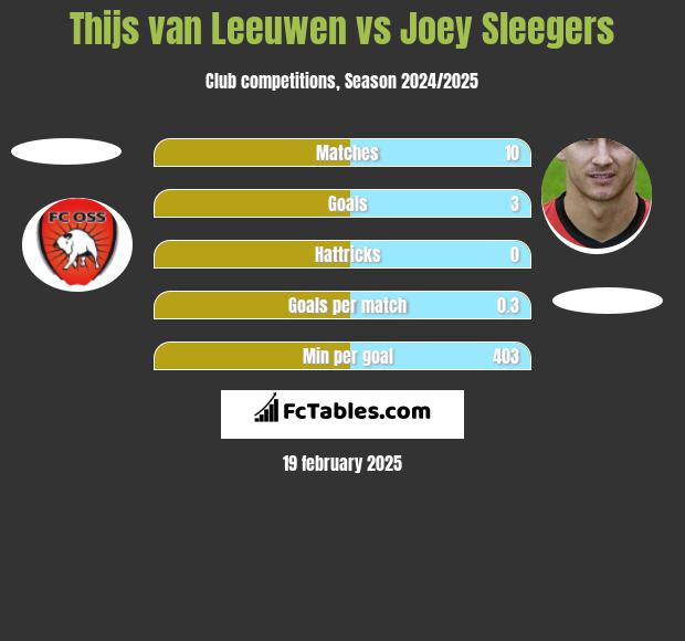 Thijs van Leeuwen vs Joey Sleegers h2h player stats