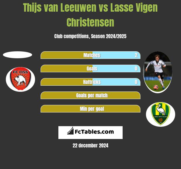 Thijs van Leeuwen vs Lasse Vigen Christensen h2h player stats