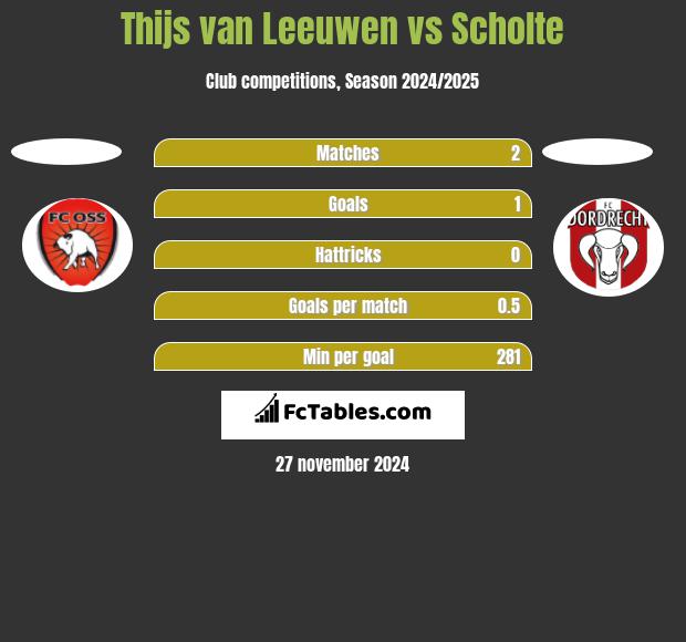 Thijs van Leeuwen vs Scholte h2h player stats