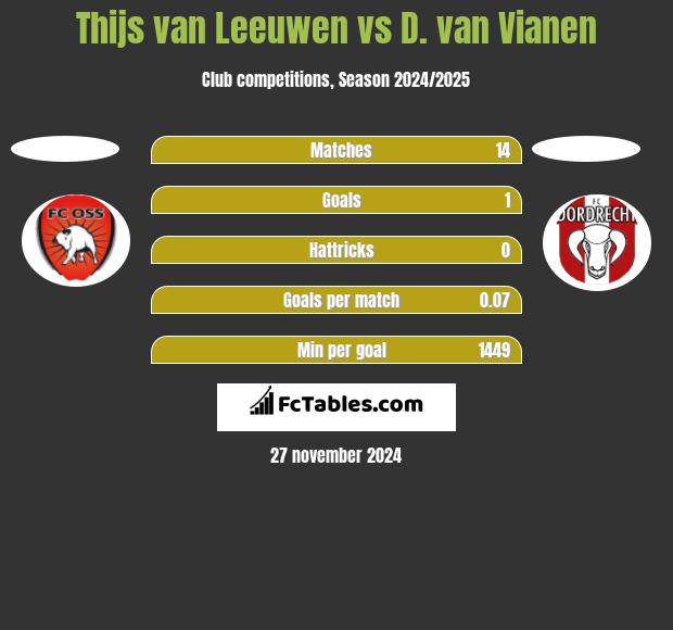 Thijs van Leeuwen vs D. van Vianen h2h player stats