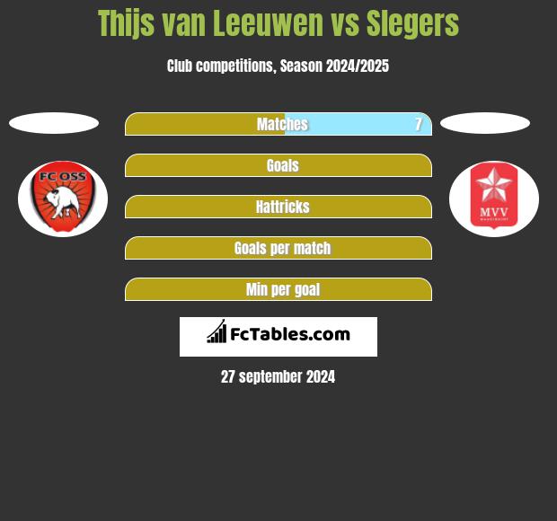 Thijs van Leeuwen vs Slegers h2h player stats