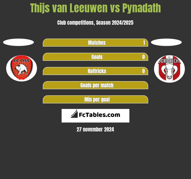 Thijs van Leeuwen vs Pynadath h2h player stats