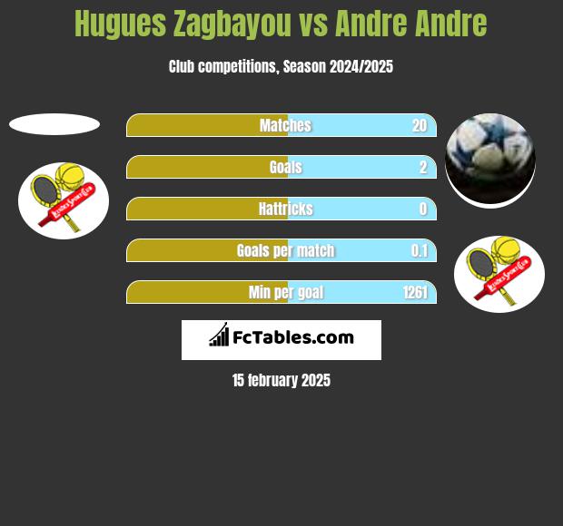 Hugues Zagbayou vs Andre Andre h2h player stats