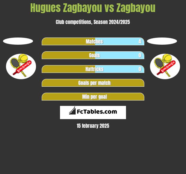 Hugues Zagbayou vs Zagbayou h2h player stats