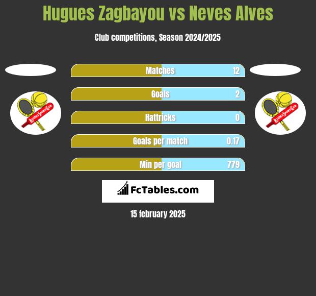 Hugues Zagbayou vs Neves Alves h2h player stats