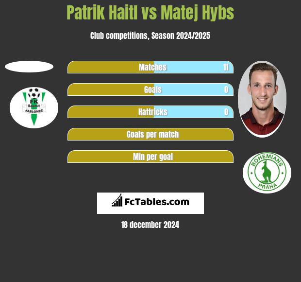 Patrik Haitl vs Matej Hybs h2h player stats